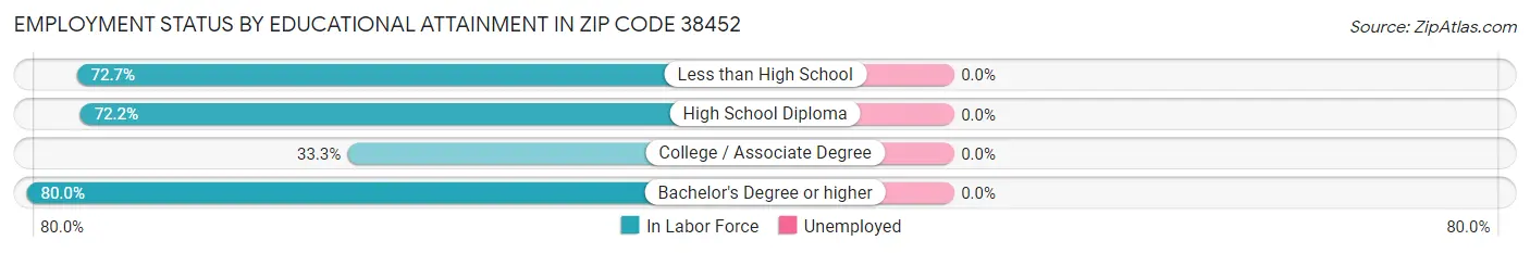 Employment Status by Educational Attainment in Zip Code 38452