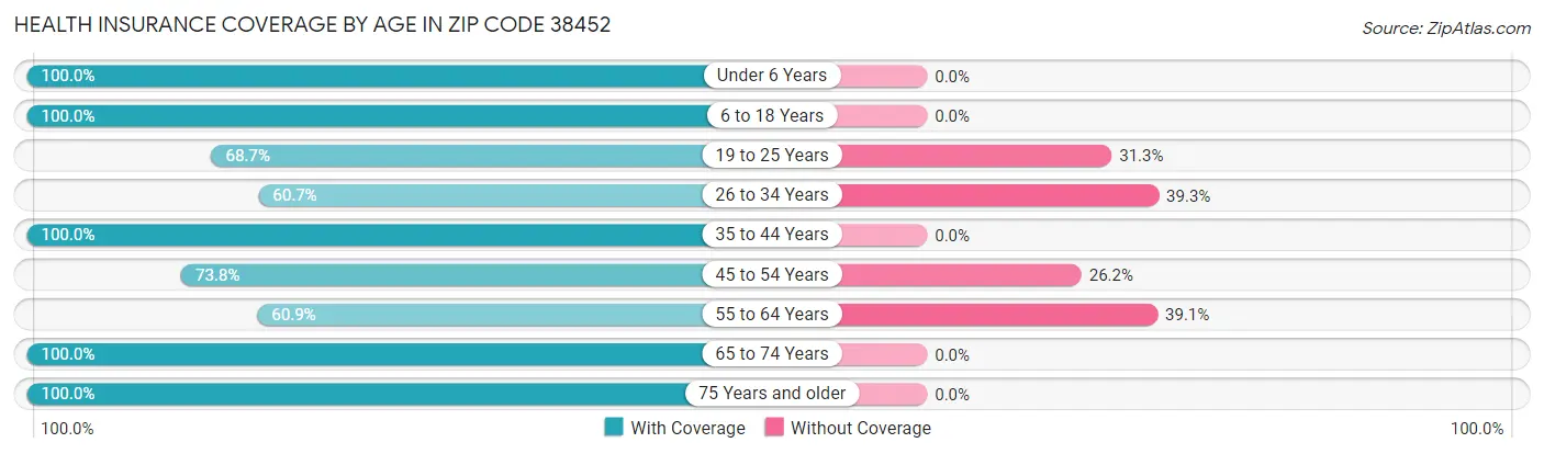 Health Insurance Coverage by Age in Zip Code 38452