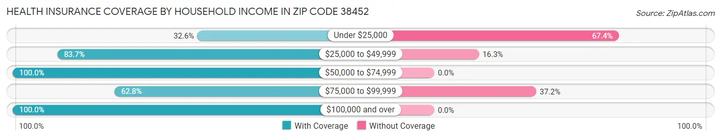 Health Insurance Coverage by Household Income in Zip Code 38452