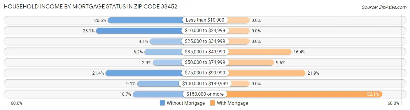 Household Income by Mortgage Status in Zip Code 38452