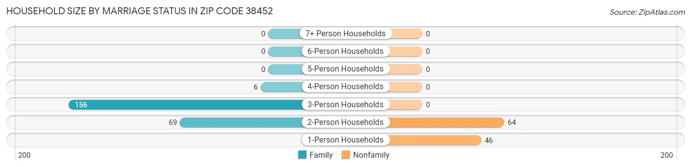 Household Size by Marriage Status in Zip Code 38452