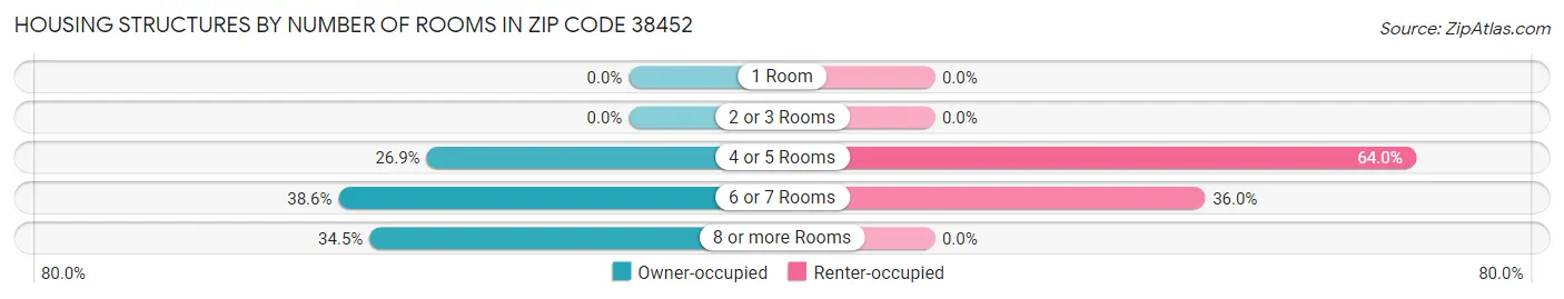 Housing Structures by Number of Rooms in Zip Code 38452