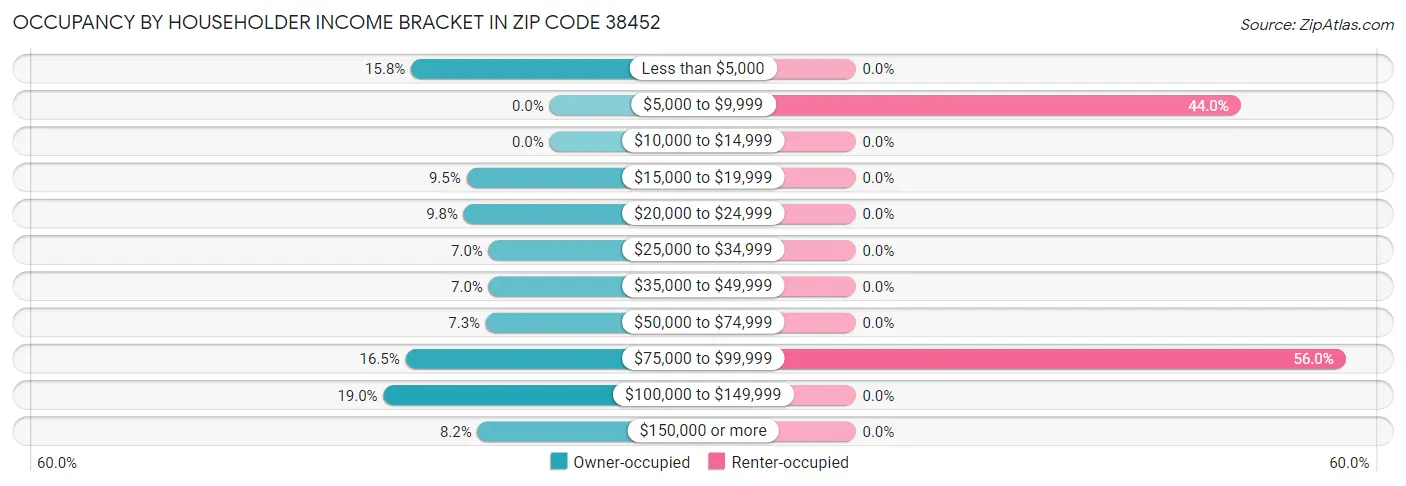 Occupancy by Householder Income Bracket in Zip Code 38452
