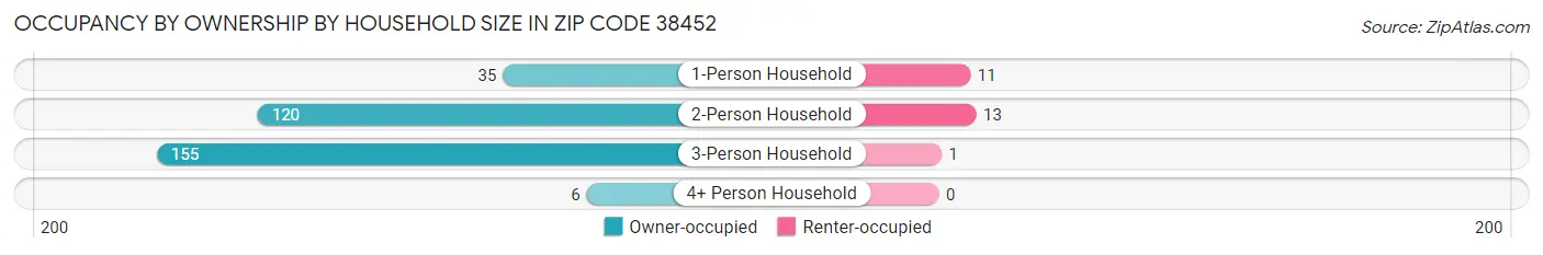 Occupancy by Ownership by Household Size in Zip Code 38452