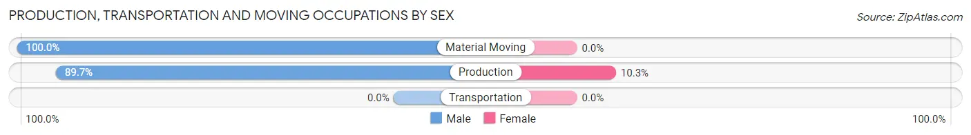 Production, Transportation and Moving Occupations by Sex in Zip Code 38452