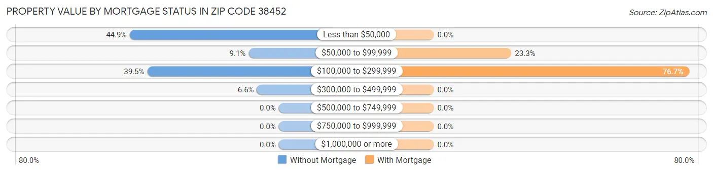 Property Value by Mortgage Status in Zip Code 38452
