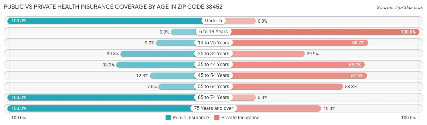 Public vs Private Health Insurance Coverage by Age in Zip Code 38452