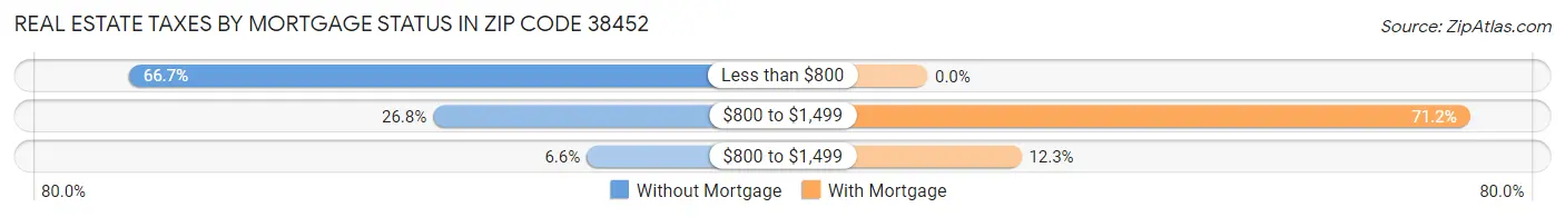 Real Estate Taxes by Mortgage Status in Zip Code 38452