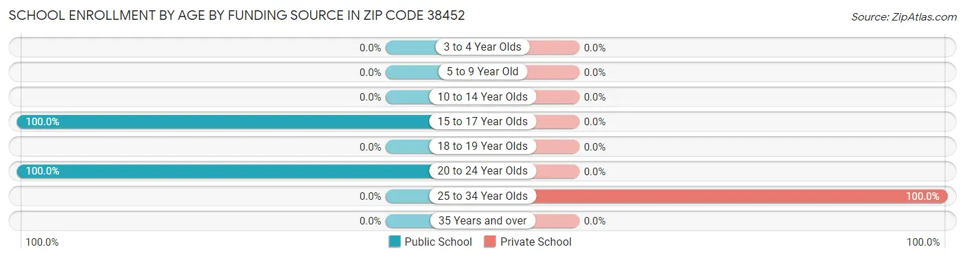 School Enrollment by Age by Funding Source in Zip Code 38452