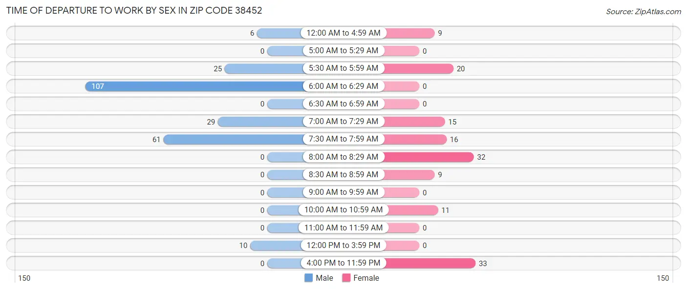 Time of Departure to Work by Sex in Zip Code 38452