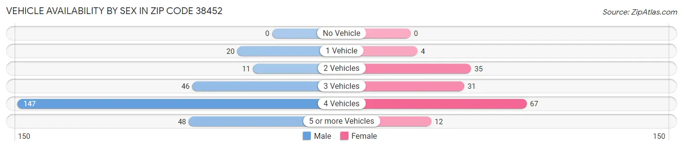 Vehicle Availability by Sex in Zip Code 38452
