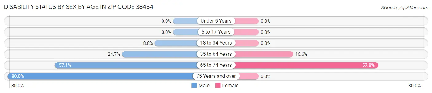 Disability Status by Sex by Age in Zip Code 38454