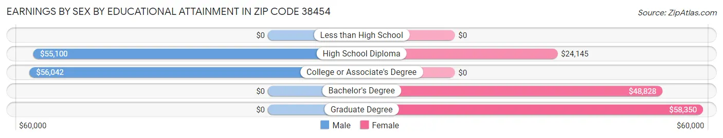 Earnings by Sex by Educational Attainment in Zip Code 38454