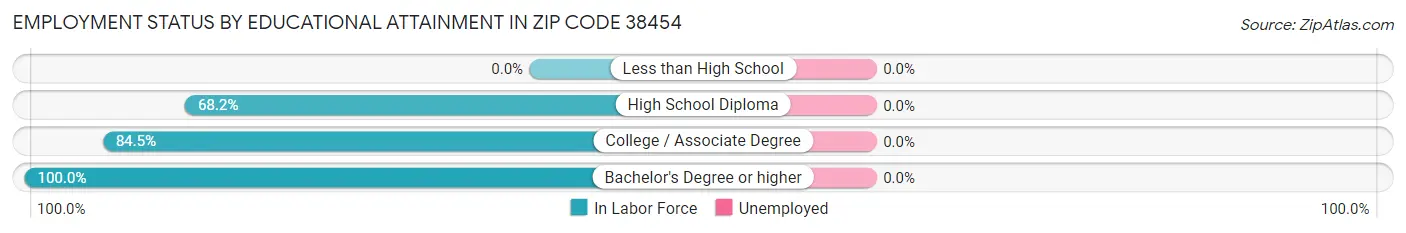 Employment Status by Educational Attainment in Zip Code 38454