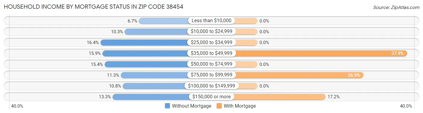 Household Income by Mortgage Status in Zip Code 38454