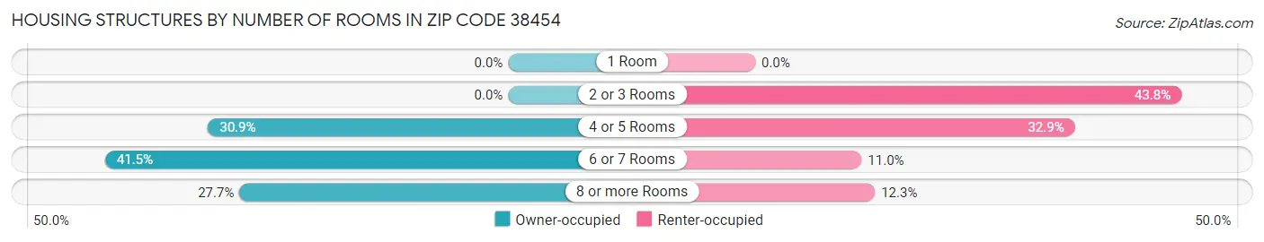Housing Structures by Number of Rooms in Zip Code 38454