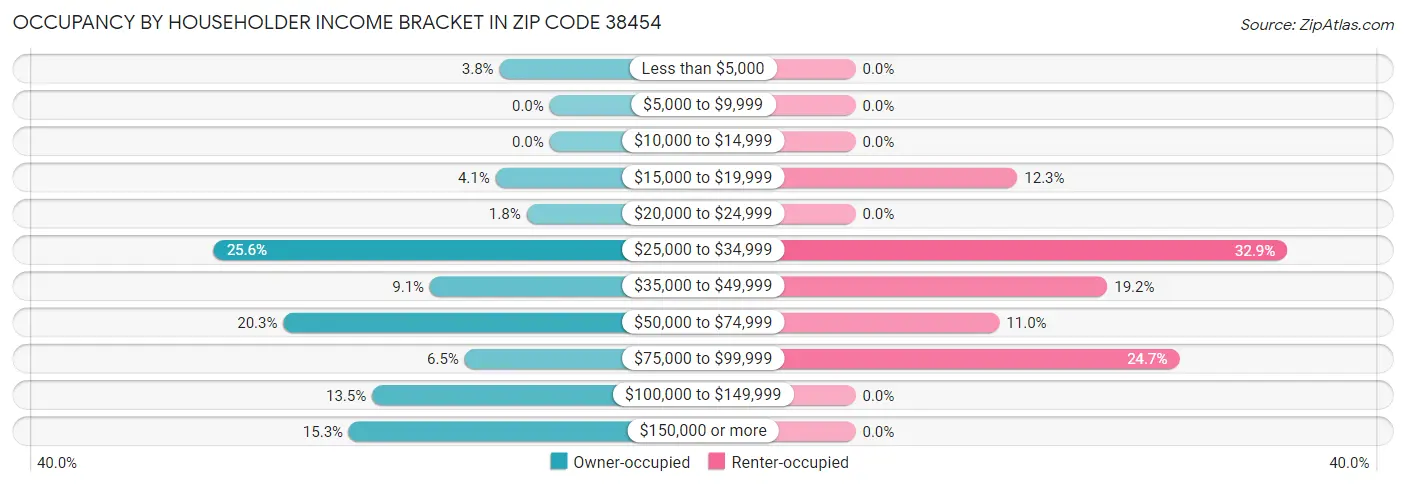 Occupancy by Householder Income Bracket in Zip Code 38454