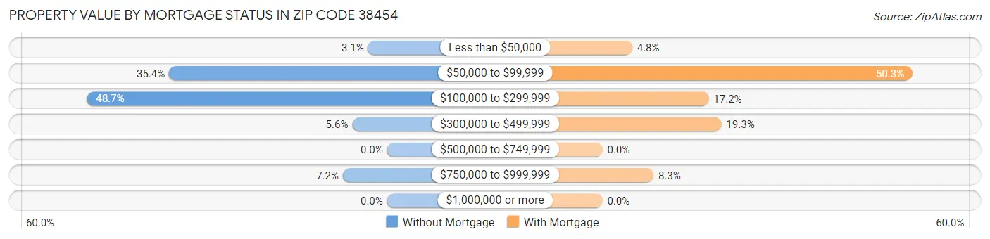 Property Value by Mortgage Status in Zip Code 38454