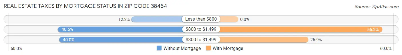 Real Estate Taxes by Mortgage Status in Zip Code 38454