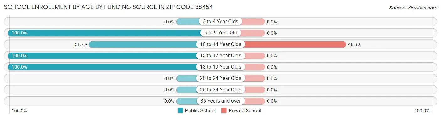 School Enrollment by Age by Funding Source in Zip Code 38454