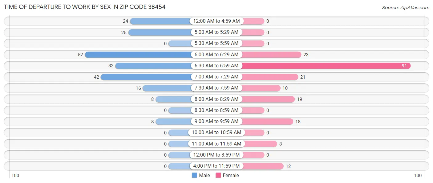 Time of Departure to Work by Sex in Zip Code 38454