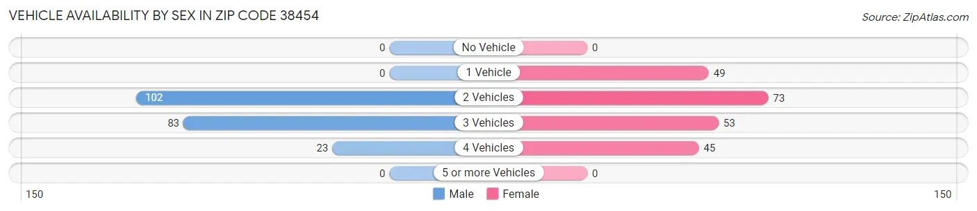 Vehicle Availability by Sex in Zip Code 38454