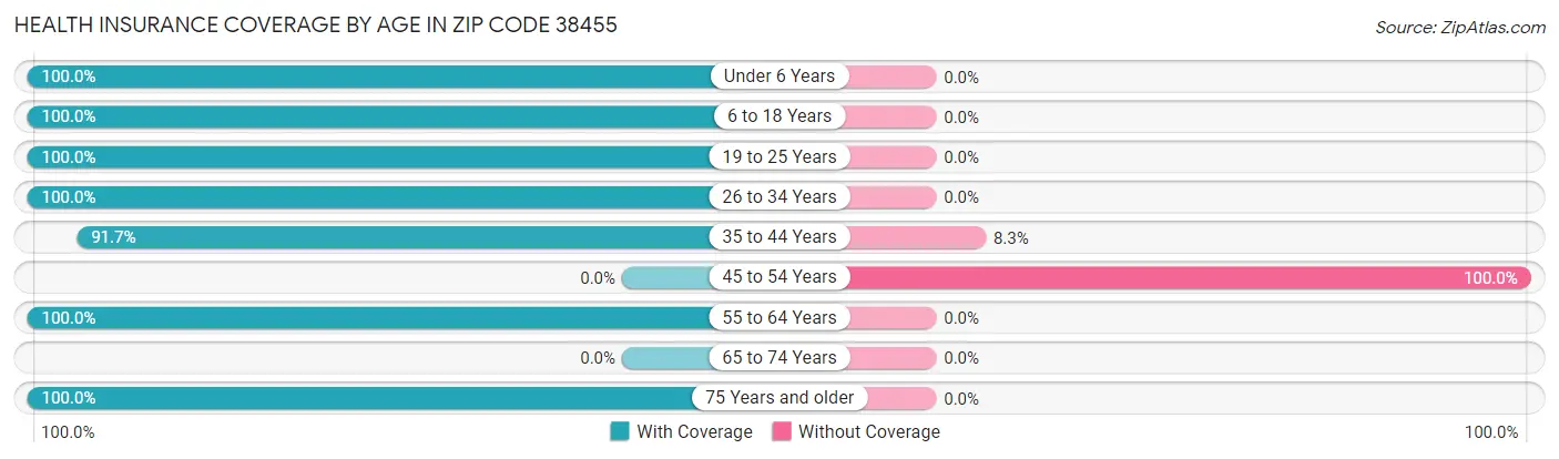 Health Insurance Coverage by Age in Zip Code 38455