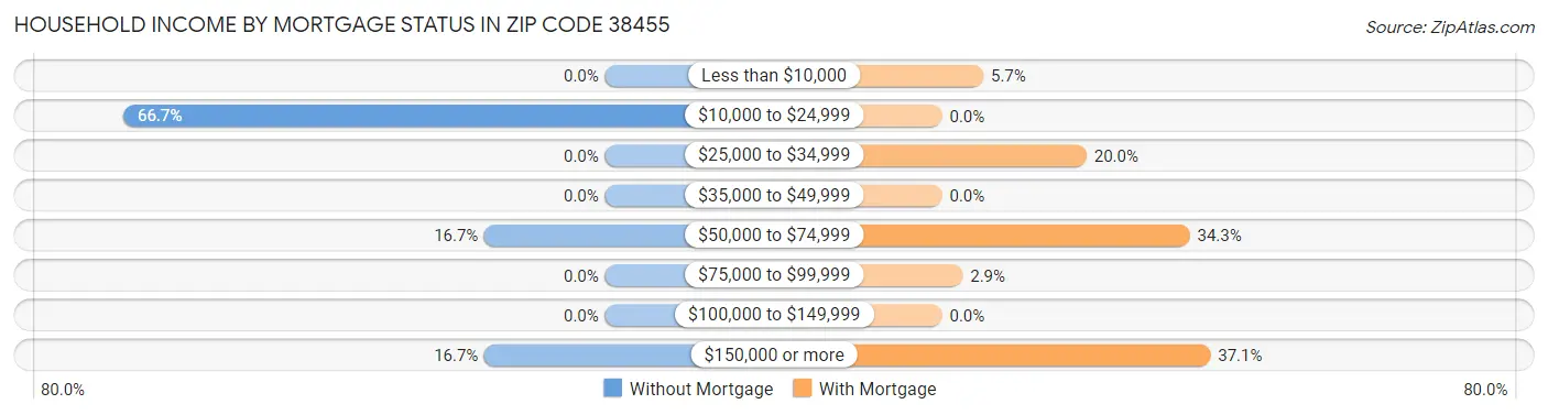 Household Income by Mortgage Status in Zip Code 38455