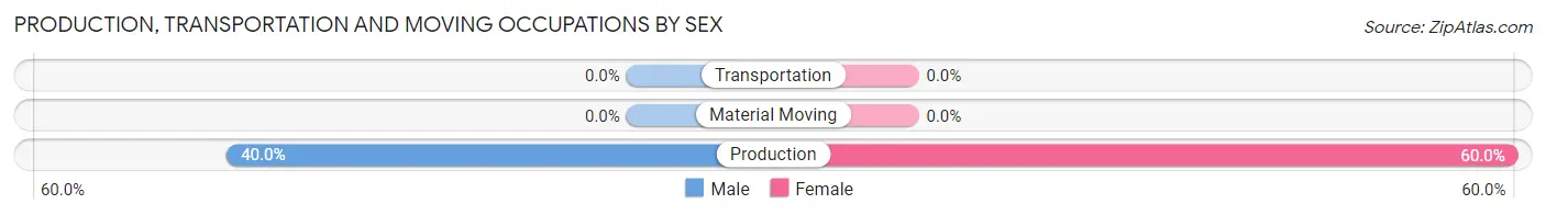 Production, Transportation and Moving Occupations by Sex in Zip Code 38455