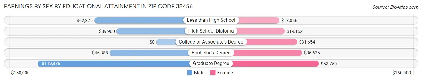 Earnings by Sex by Educational Attainment in Zip Code 38456