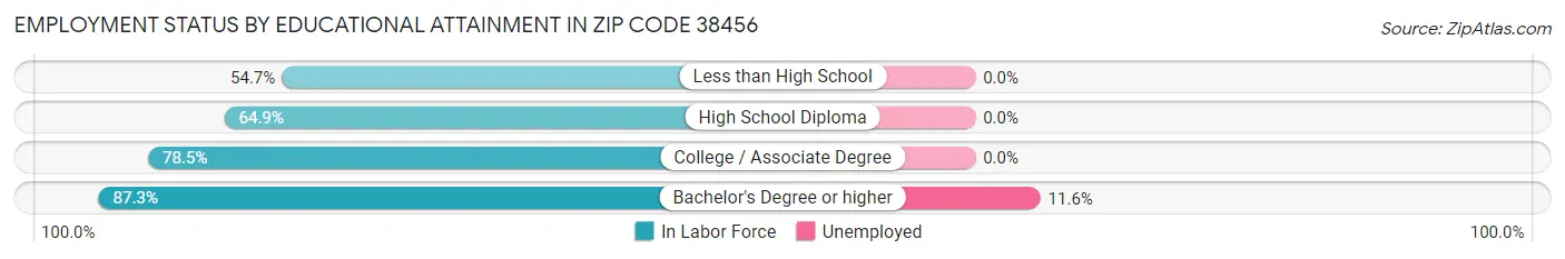 Employment Status by Educational Attainment in Zip Code 38456