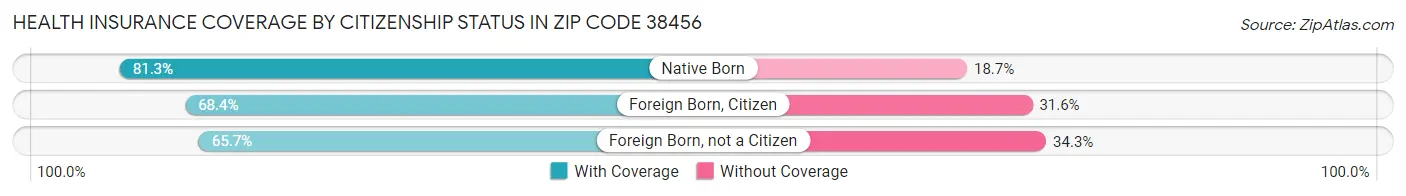 Health Insurance Coverage by Citizenship Status in Zip Code 38456