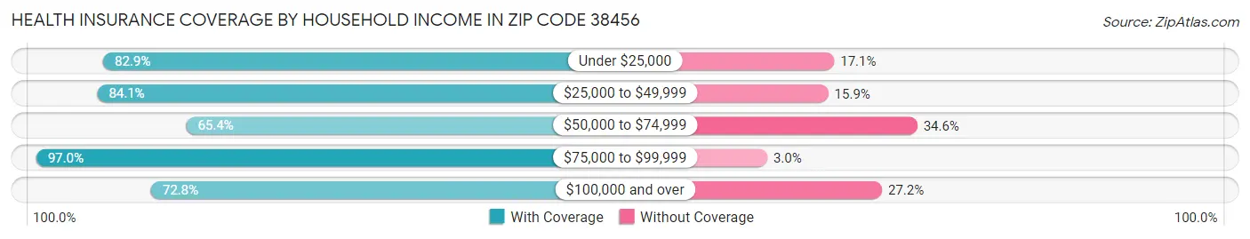 Health Insurance Coverage by Household Income in Zip Code 38456