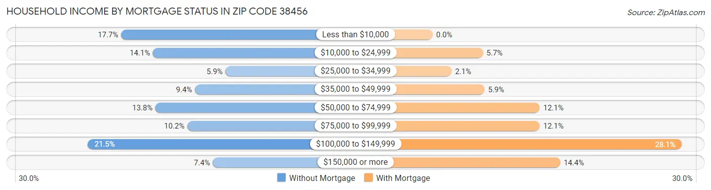 Household Income by Mortgage Status in Zip Code 38456