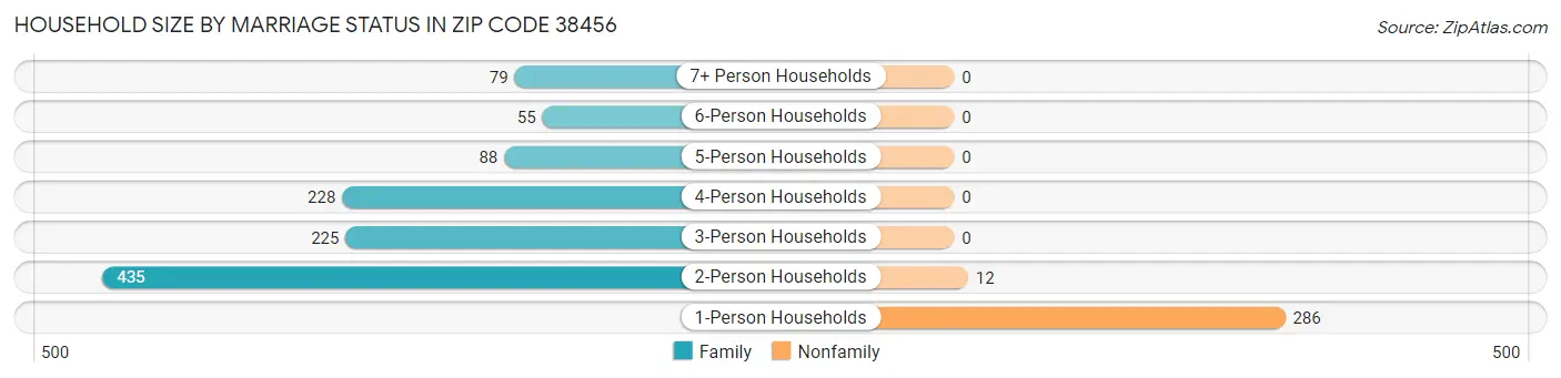 Household Size by Marriage Status in Zip Code 38456