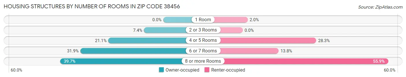 Housing Structures by Number of Rooms in Zip Code 38456