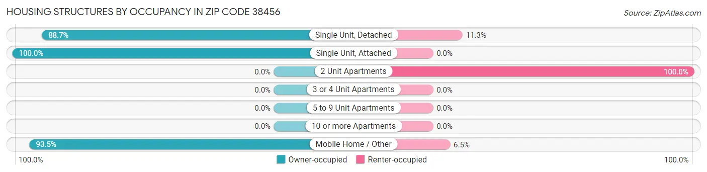 Housing Structures by Occupancy in Zip Code 38456