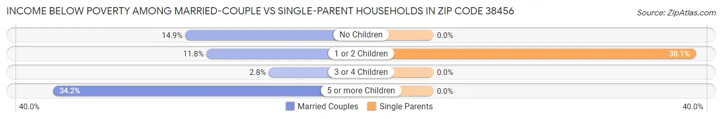 Income Below Poverty Among Married-Couple vs Single-Parent Households in Zip Code 38456