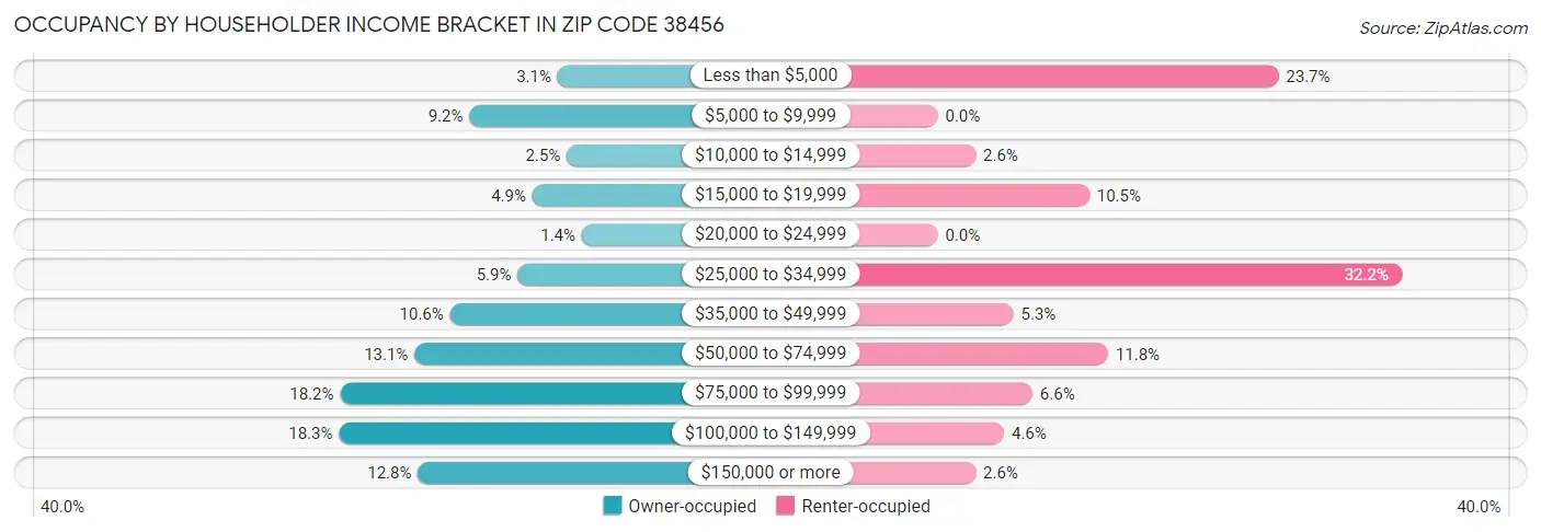 Occupancy by Householder Income Bracket in Zip Code 38456