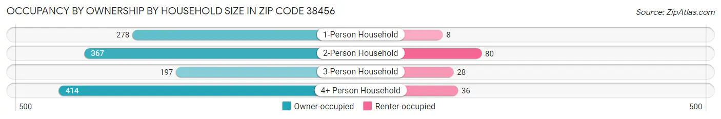 Occupancy by Ownership by Household Size in Zip Code 38456