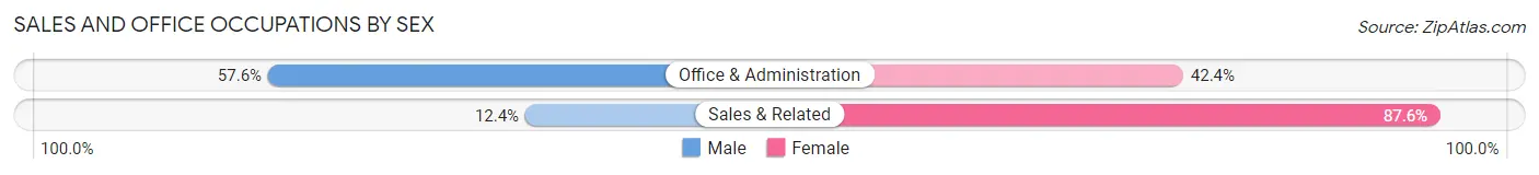 Sales and Office Occupations by Sex in Zip Code 38456