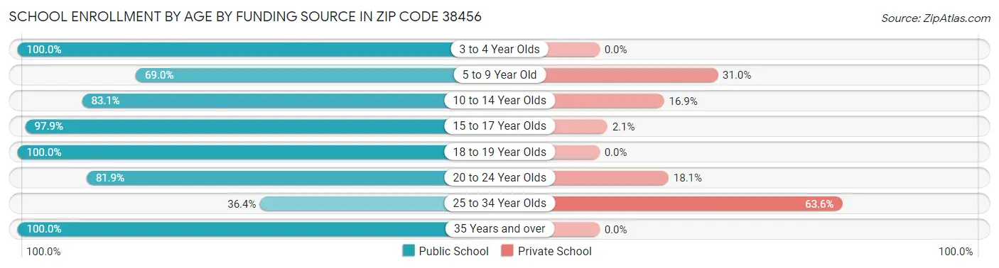 School Enrollment by Age by Funding Source in Zip Code 38456