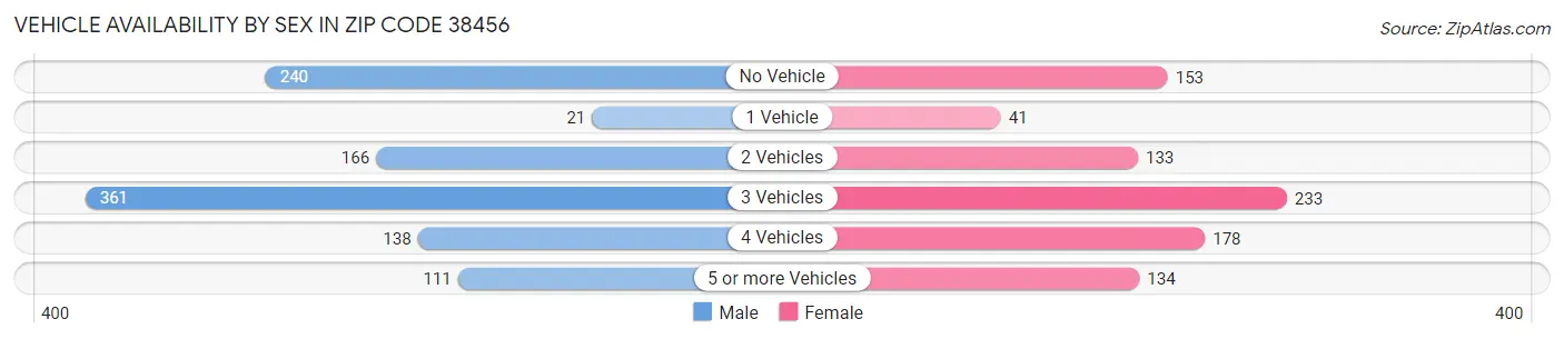 Vehicle Availability by Sex in Zip Code 38456