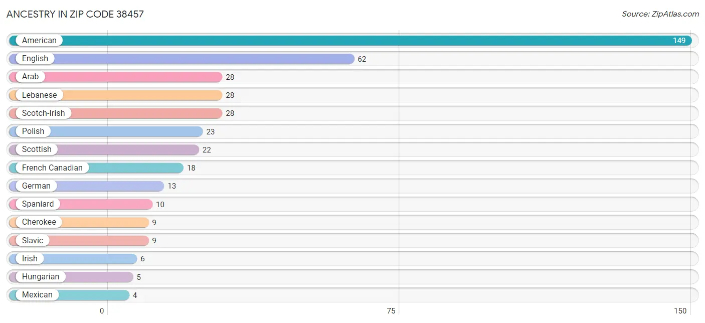 Ancestry in Zip Code 38457