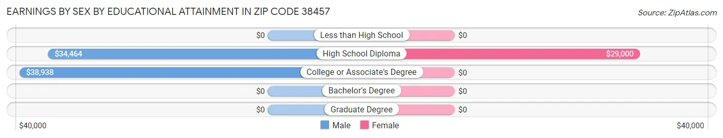 Earnings by Sex by Educational Attainment in Zip Code 38457