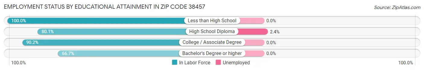 Employment Status by Educational Attainment in Zip Code 38457