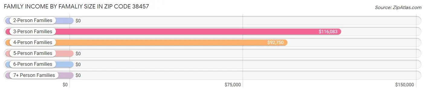 Family Income by Famaliy Size in Zip Code 38457