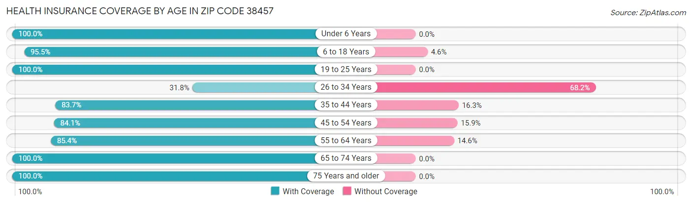 Health Insurance Coverage by Age in Zip Code 38457