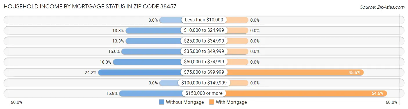 Household Income by Mortgage Status in Zip Code 38457