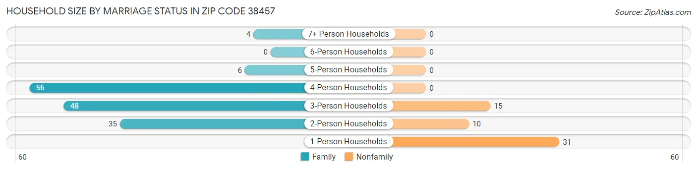 Household Size by Marriage Status in Zip Code 38457